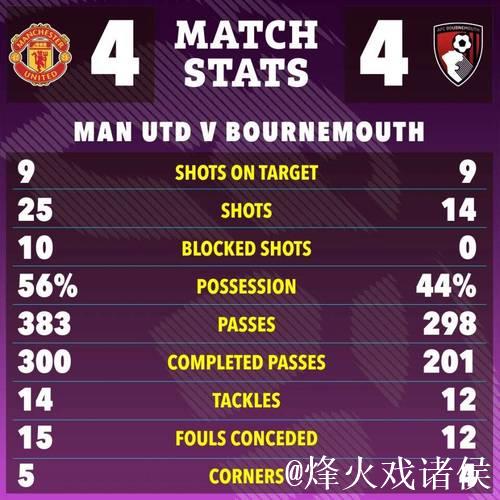 曼联4-4无缘前5！阿莫林改打四后卫却狂丢球，卡塞米罗染黄将停赛