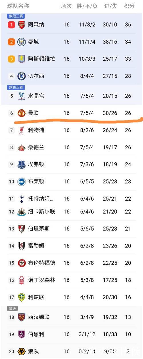 随着红魔4-4伯恩茅斯，英超第16轮结束所有比赛，最新积分榜如下
